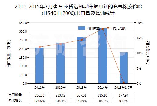 2011-2015年7月客車(chē)或貨運(yùn)機(jī)動(dòng)車(chē)輛用新的充氣橡膠輪胎(HS40112000)出口量及增速統(tǒng)計(jì) 2011-2015年7月客車(chē)或貨運(yùn)機(jī)動(dòng)車(chē)輛用新的充氣橡膠輪胎(HS40112000)出口量及增速統(tǒng)計(jì)